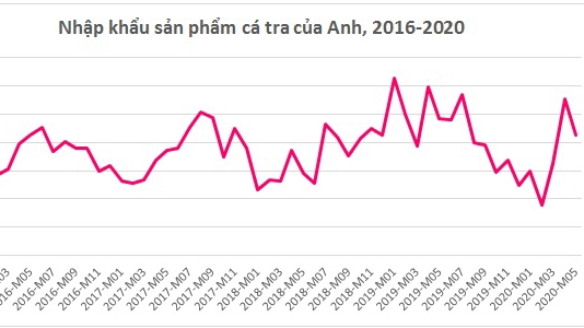 Xuất khẩu cá tra sang Anh vẫn tăng dù dịch Covid-19 hoành hành